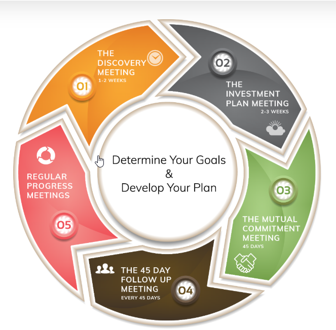 Our Process Retirement Resources Advisory Inc 